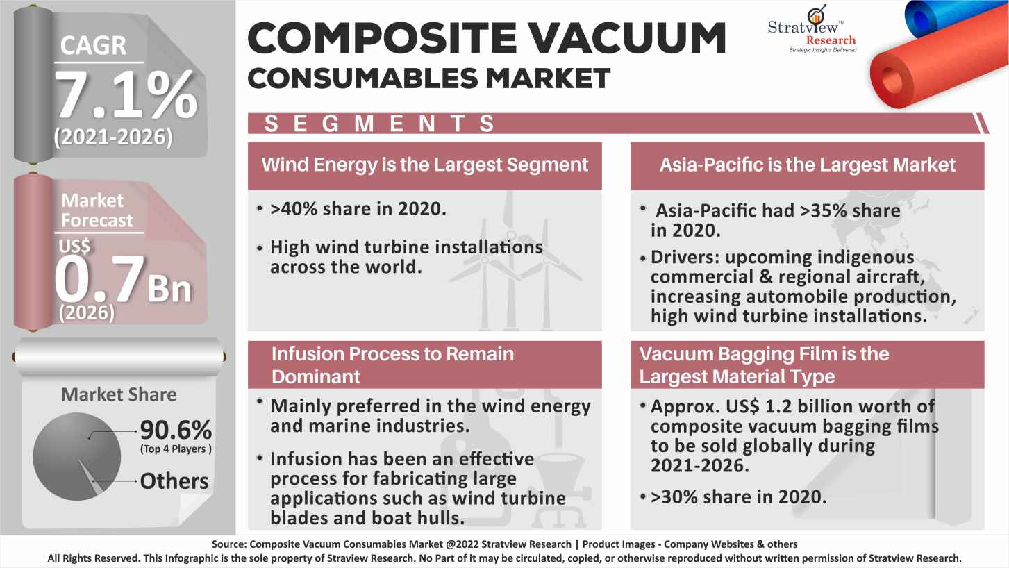 Composite Vacuum Consumables Market